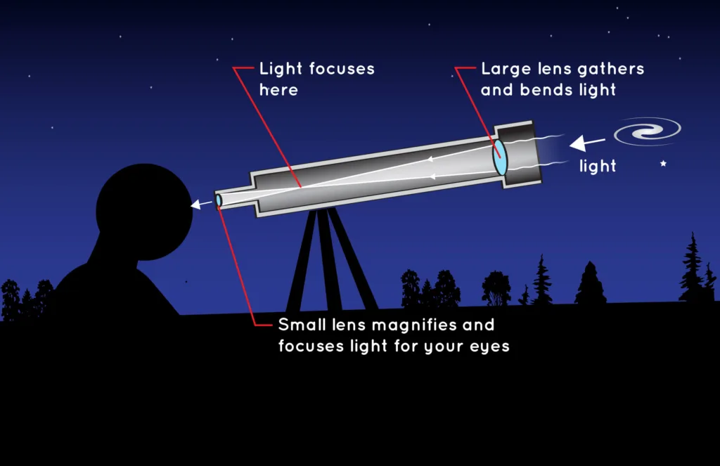 How telescopes work