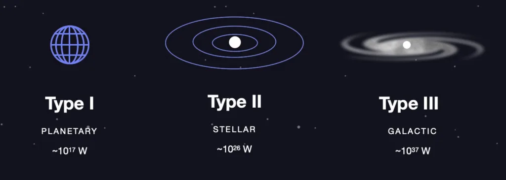 Kardashev Scale